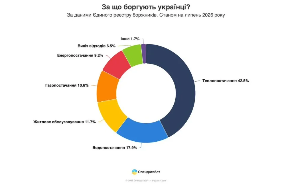 Квитанції та борги за комунальні послуги