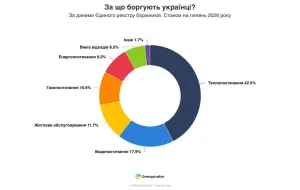 Квитанції та борги за комунальні послуги