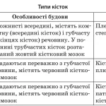 Плечовий пояс: будова, функції та значення для руху верхніх кінцівок